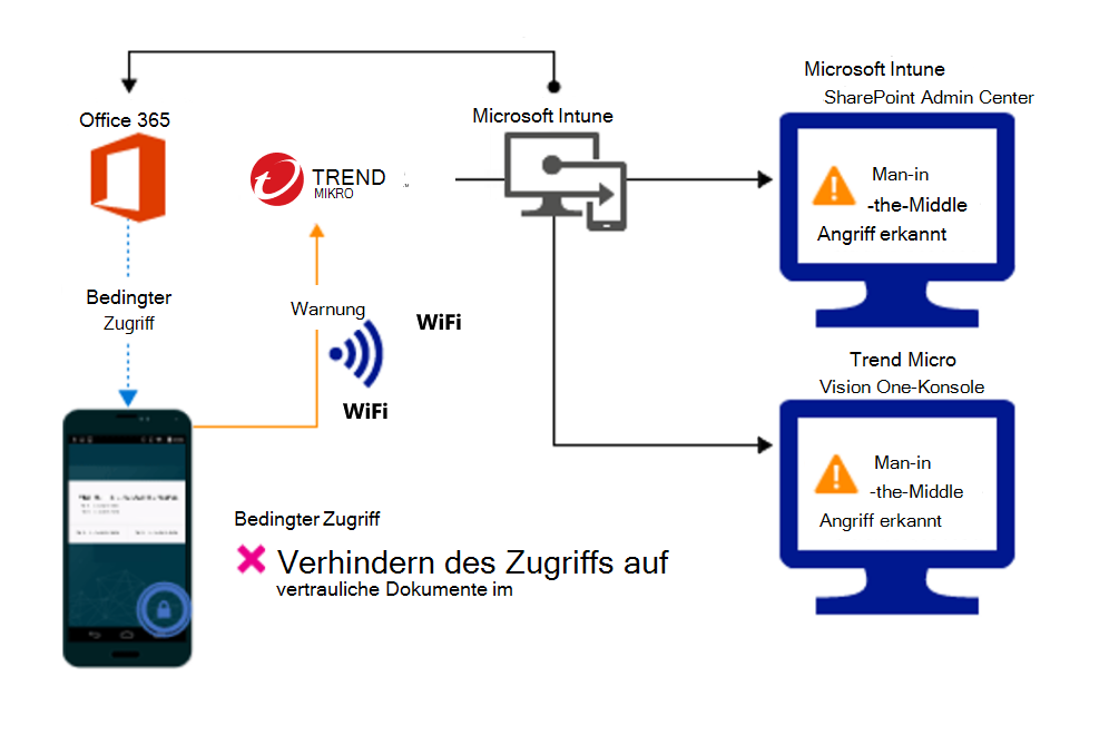 Produktflow zum Blockieren des Zugriffs auf die Organisationsdateien aufgrund einer Warnung.