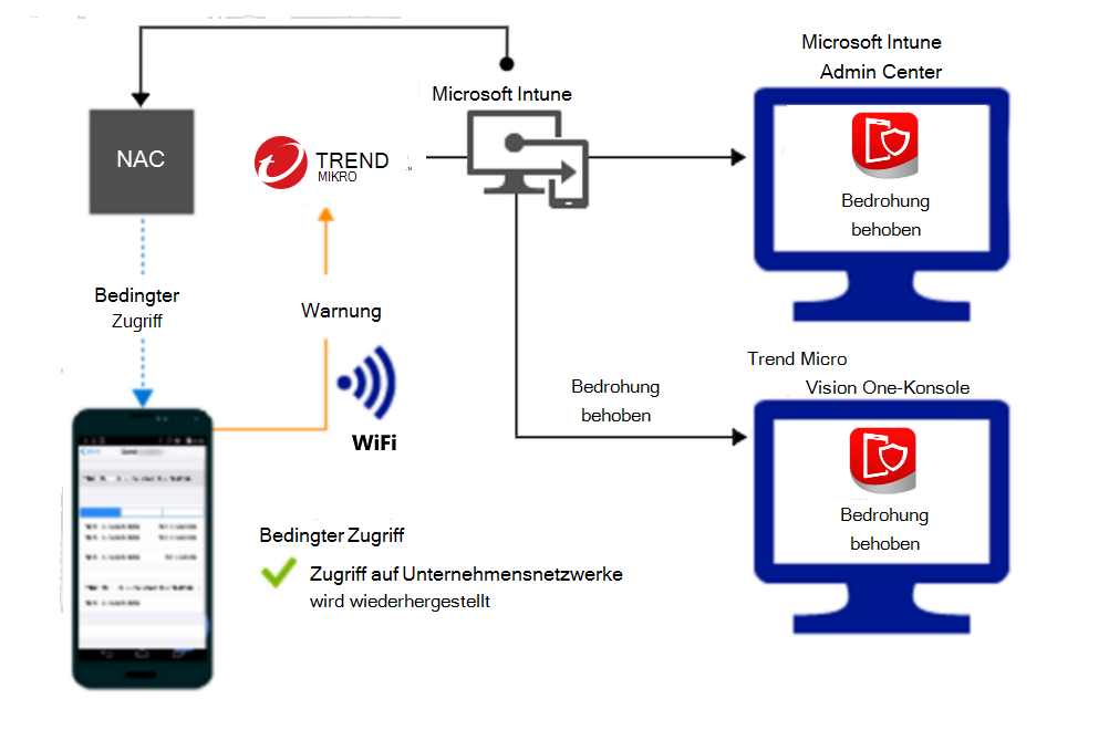  Produktablauf zum Gewähren des Zugriffs über Wi-Fi, nachdem die Warnung behoben wurde. 