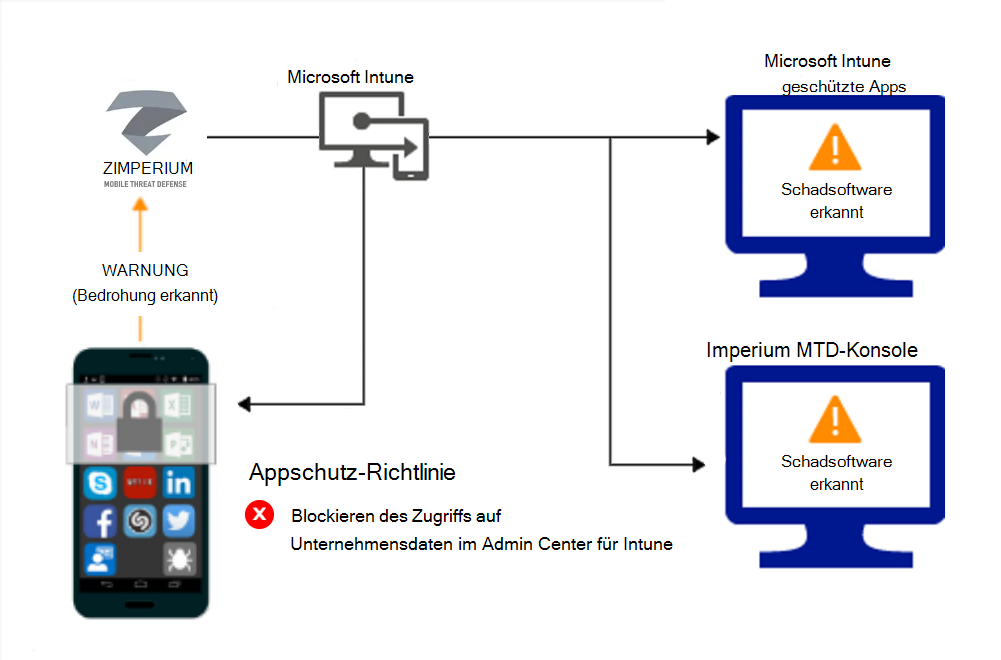 Produktflow für App-Schutz Richtlinien, um den Zugriff aufgrund von Schadsoftware zu blockieren.