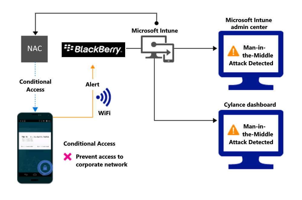 Diagramm des Produktflusses zum Blockieren des Zugriffs über Wi-Fi aufgrund einer Warnung.