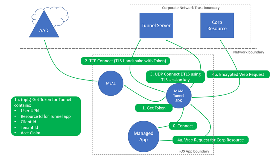 Zeichnung der Architektur von Microsoft Tunnel Gateway für MAM unter iOS.