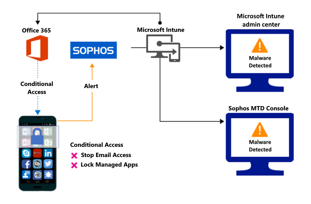 Produktflow zum Blockieren des Zugriffs aufgrund von schädlichen Apps.