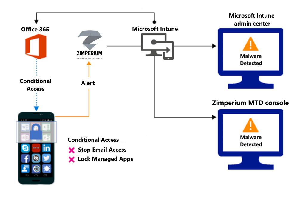 Produktflow zum Blockieren des Zugriffs aufgrund von schädlichen Apps.