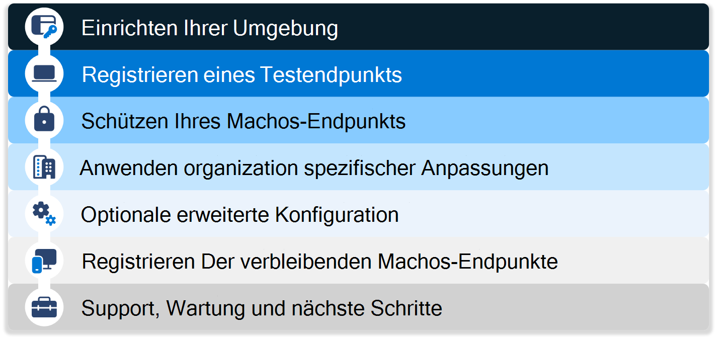 Ein Diagramm, das alle Phasen für das Onboarding von macOS-Geräten zusammenfasst, einschließlich Testen, Registrieren, Schützen, Bereitstellen von Richtlinien und Unterstützen der Geräte mithilfe von Microsoft Intune