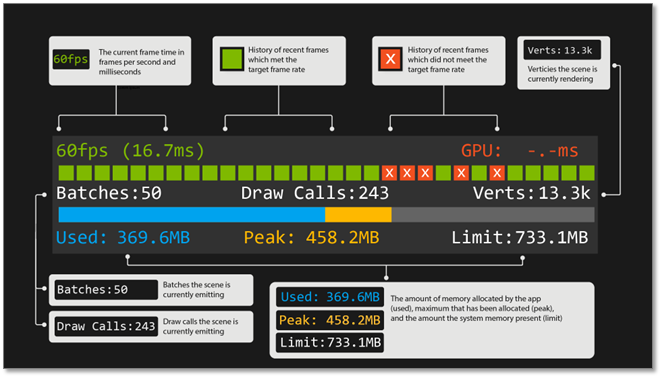 Diagramm der Performance Profiler-Metriken