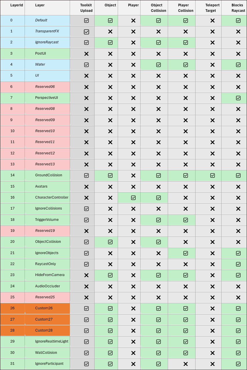 Eine Tabelle mit den Attributen aller verfügbaren Ebenen.