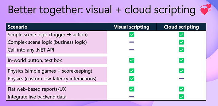 Eine Tabelle, die ihnen die Verfügbarkeit einiger Mesh-Features bei visuellen Skripts und Cloudskripting zeigt.