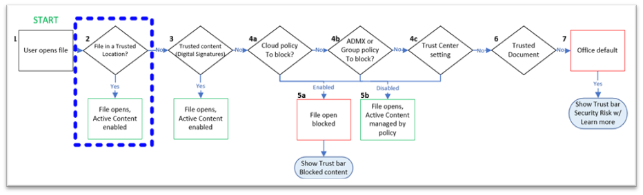 Screenshot eines Flussdiagramms, das den Prozess und die Bedingungen für das Öffnen von Dateien von vertrauenswürdigen Speicherorten und die Verwaltung aktiver Inhalte basierend auf verschiedenen Richtlinien enthält.