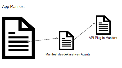 Diagramm: App-Manifest, das auf ein deklaratives Agent- und API-Plug-In-Manifest verweist. Das Manifest des deklarativen Agents verweist auf ein anderes API-Plug-In-Manifest.