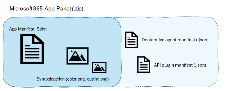 Diagramm, das die Anatomie eines Microsoft 365-App-Pakets zeigt: App-Manifest (.json-Datei) + Symbole (Farbe und Gliederung .png Dateien), die in eine .zip-Datei eingeschlossen sind