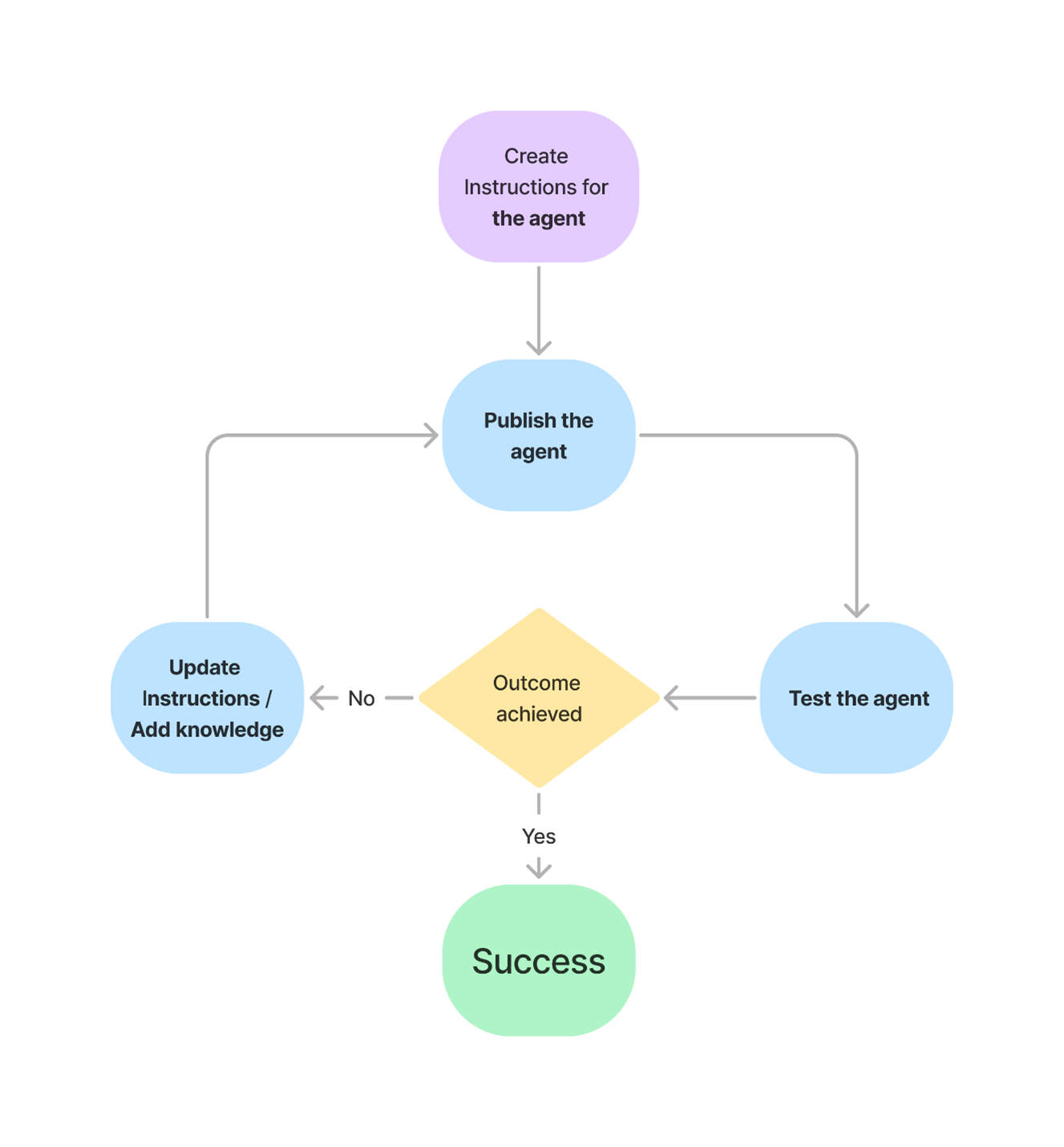 Diagramm der iterativen Schritte zum Erstellen und Verfeinern von Agent-Anweisungen