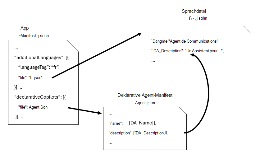 Diagramm: Beziehung zwischen App-Manifest, deklarativem Agent-Manifest und einer Sprachdatei zum Lokalisieren eines Agents