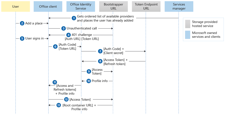 Image representation of the authentication flow for adding a place.