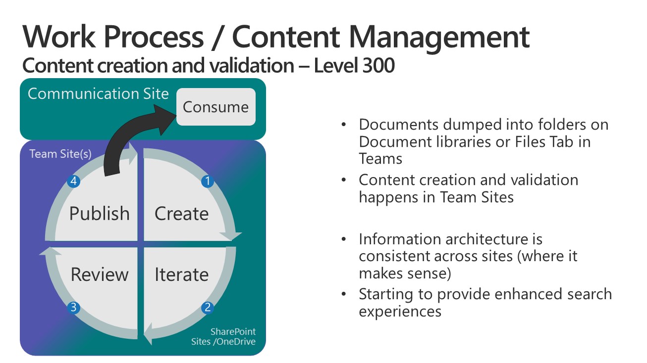 Lifecycle Management - Level 300