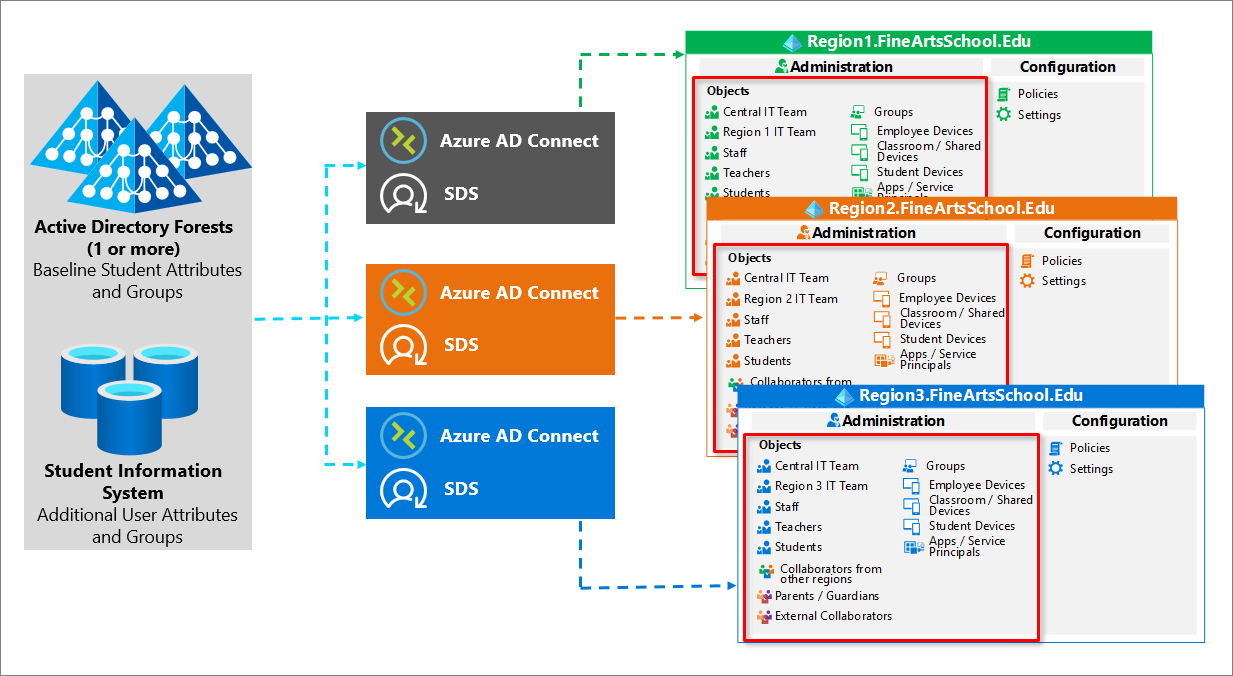 Azure Ad Connect und SDS.