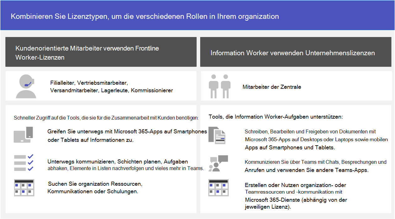 Kombinieren Sie Lizenztypen, um die verschiedenen Rollen in Ihrem organization zu unterstützen. Verwenden Sie Enterprise-Lizenzen für Ihre Information Worker, z. B. Mitarbeiter in der Zentrale, und Lizenzen für Mitarbeiter in Service und Produktion für mobile Mitarbeiter, z. B. Filialleiter, Vertriebsmitarbeiter, Versandmitarbeiter, Lagerleute und Kommissionierer.