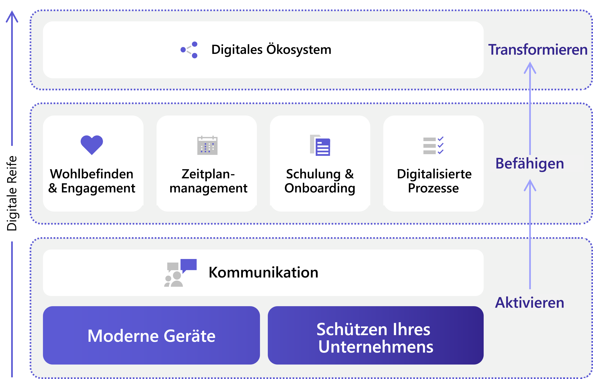 Digitales Reifegradmodell für Service und Produktion, vom Ermöglichen zum Aktivieren und zur Transformation