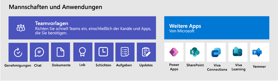 Diagramm von Teams, Teamvorlagen und Apps, die enthalten sein können.