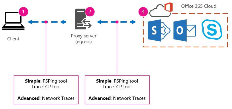 Grundlegendes Netzwerk mit Client, Proxy und Cloud sowie Tools für PSPing, TraceTCP und Netzwerkablaufverfolgungen.