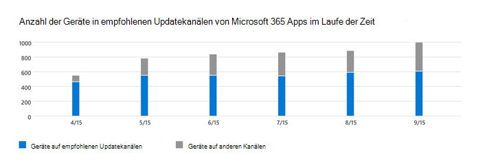 Diagramm, das den Trend von Geräten zeigt, die auf dem empfohlenen Updatekanal laufen.