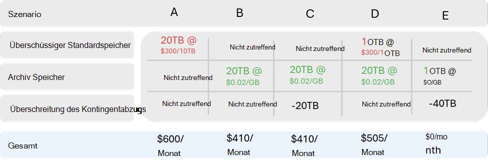 Screenshot der Tabelle mit Abrechnungsszenarien.