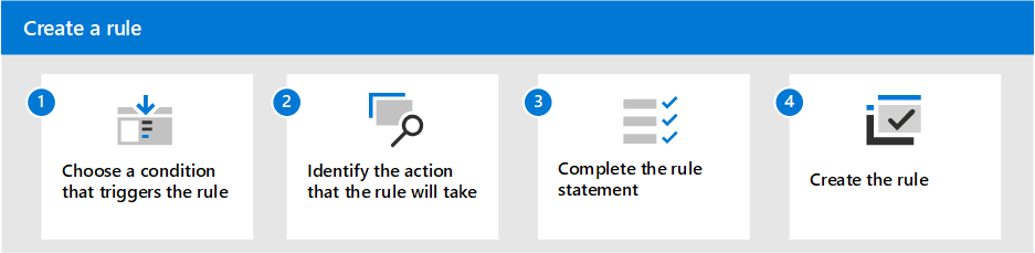 Diagramm des Workflows zum Erstellen von Regeln.