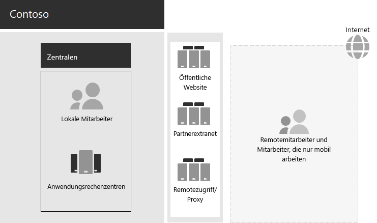 Vorhandene IT-Infrastruktur von Contoso.