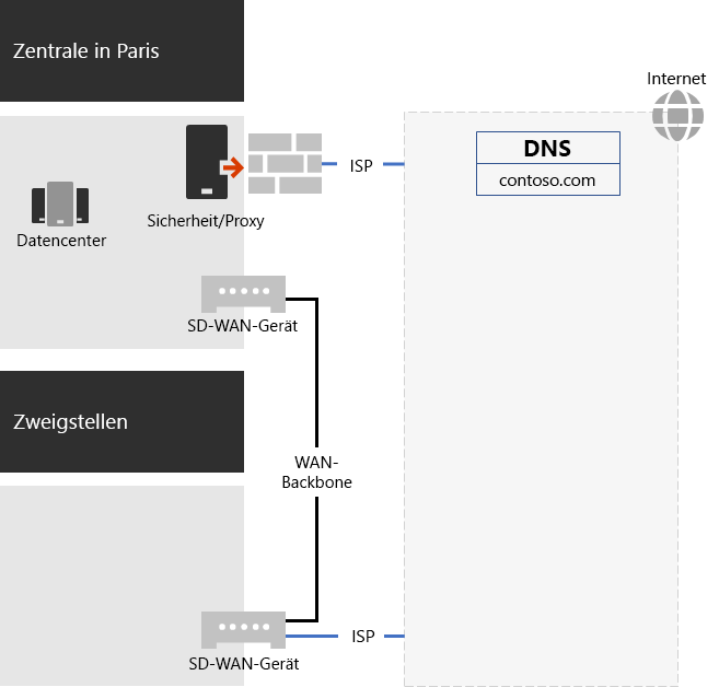 Das Contoso-Netzwerk.