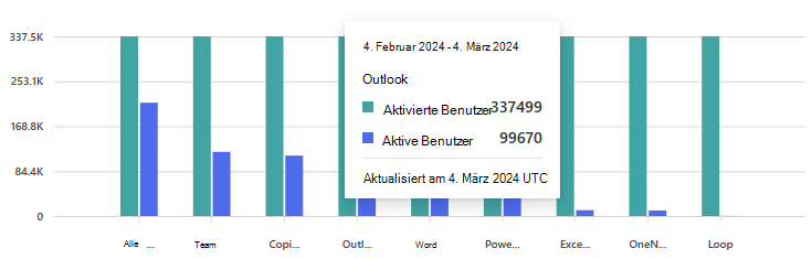 Screenshot der Zeitraumansicht für das Einführungsdiagramm für Microsoft 365 Copilot