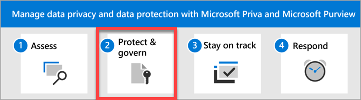 Die Schritte zum Verwalten des Datenschutzes und des Datenschutzes mit Microsoft Priva und Microsoft Purview