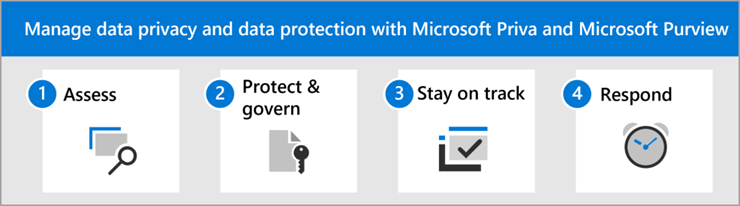 Die Schritte zum Verwalten des Datenschutzes und des Datenschutzes mit Microsoft Priva und Microsoft Purview