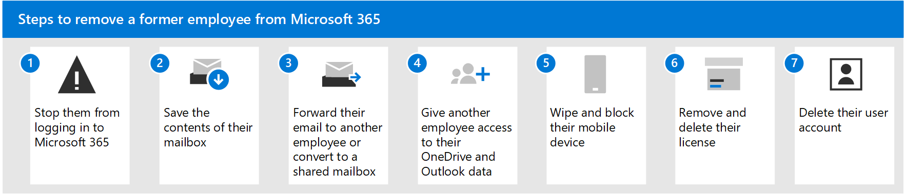 Screenshot: Schritte zum Entfernen eines ehemaligen Mitarbeiters aus Ihrem organization