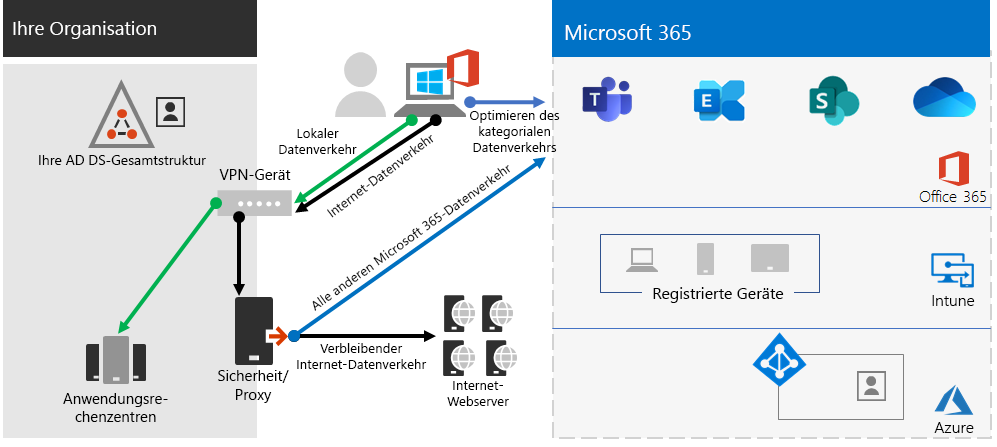 Netzwerkdatenverkehr von VPN-Clients mit Tunneling.