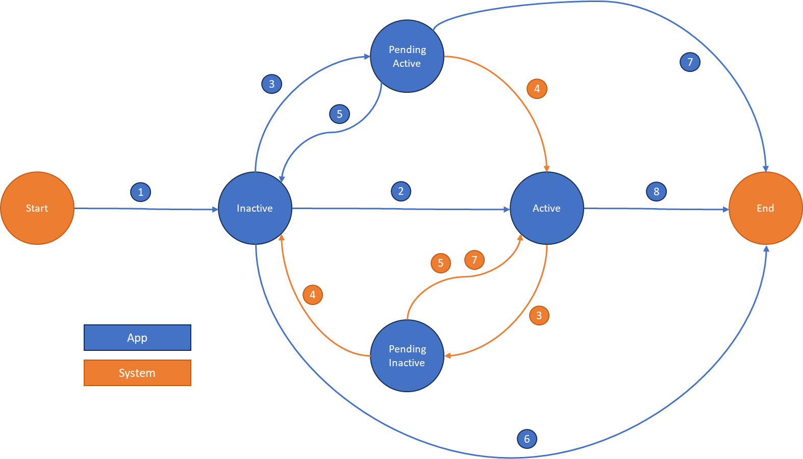 Diagramm, das die Lebenszykluszustände der Anwendung zeigt.