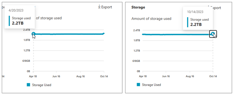 Screenshot: Menge des für SharePoint verwendeten Speichers