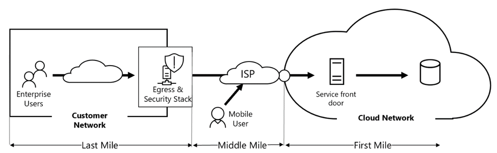 Kundennetzwerk zu Cloud.