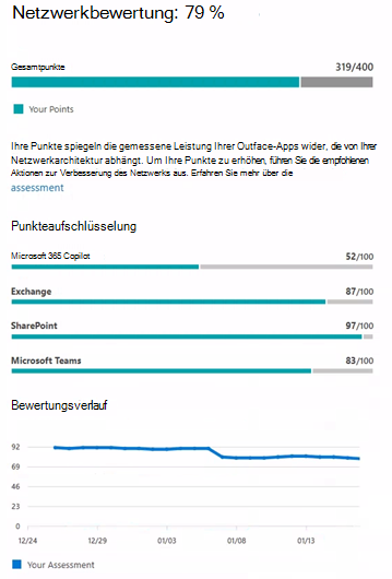 Beispiel für einen Netzwerkbewertungswert.