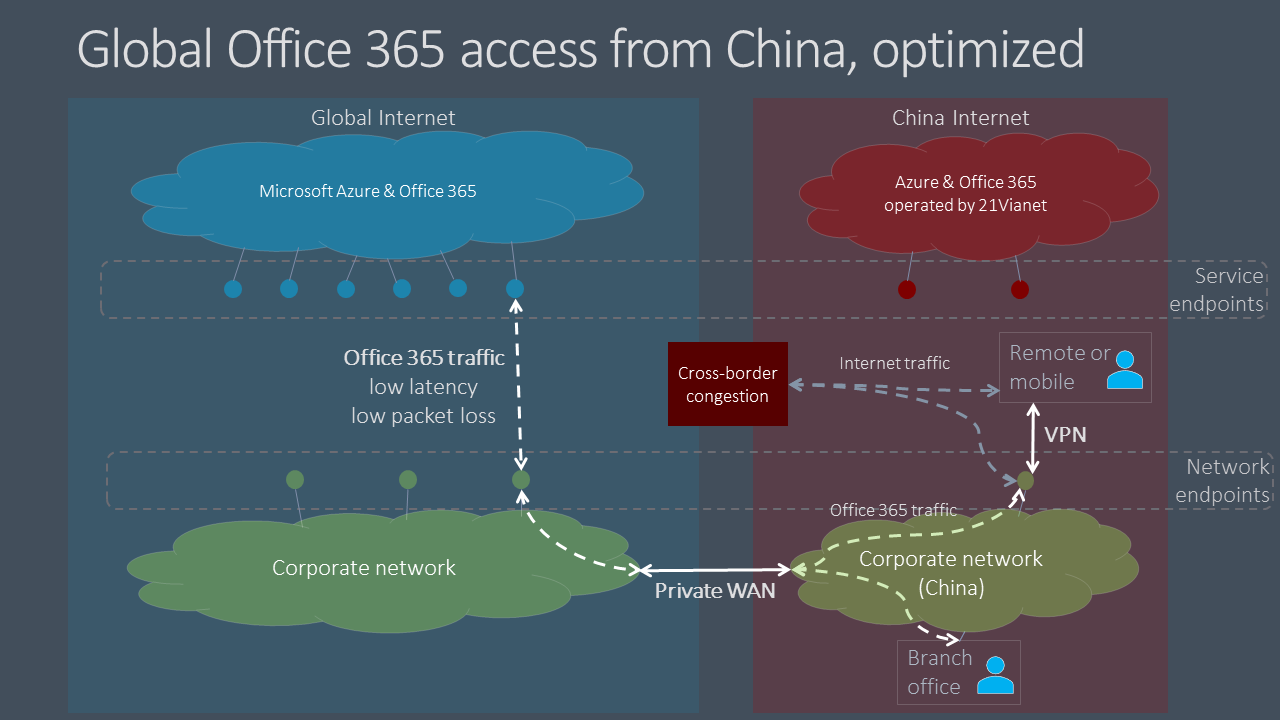 Microsoft 365-Datenverkehr : optimiert.