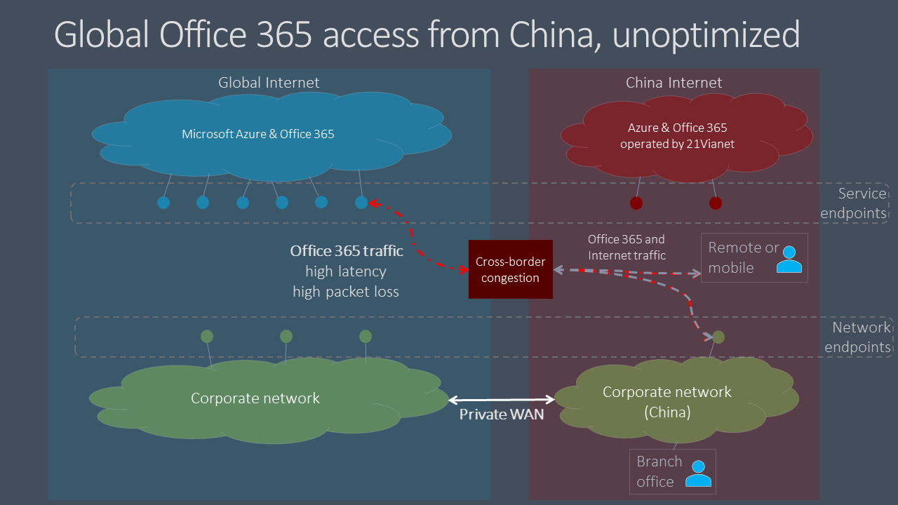 Microsoft 365-Datenverkehr – nicht optimiert.