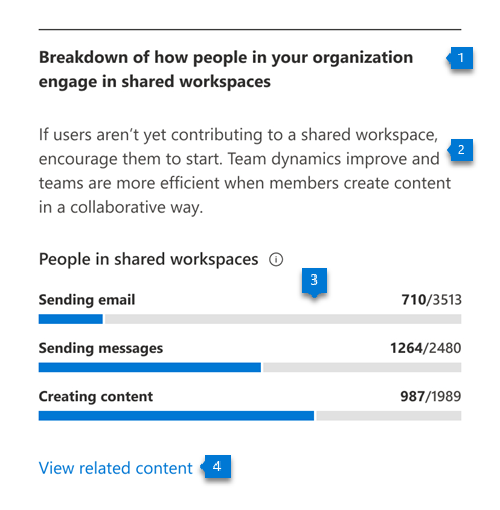 Diagramm, das zeigt, wie Personen in Ihrer Organisation an freigegebenen Arbeitsbereichen beteiligt sind.