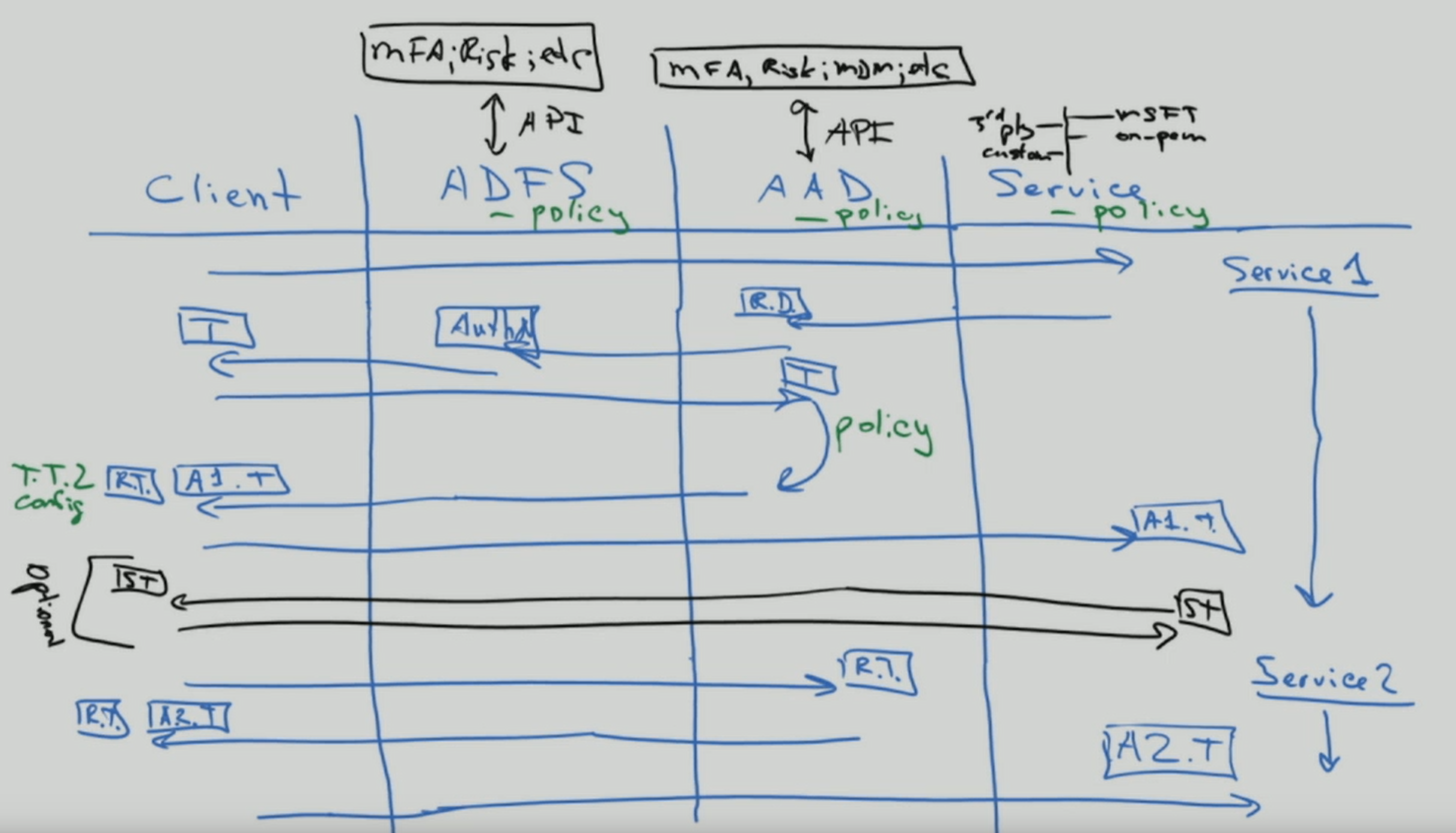 Beispiel für eine Whiteboardunterhaltung.