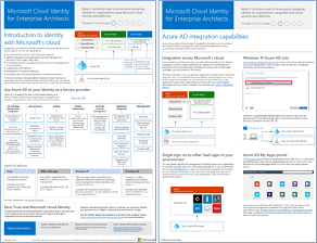 Daumenbild für das Microsoft-Cloudidentitätsmodell.