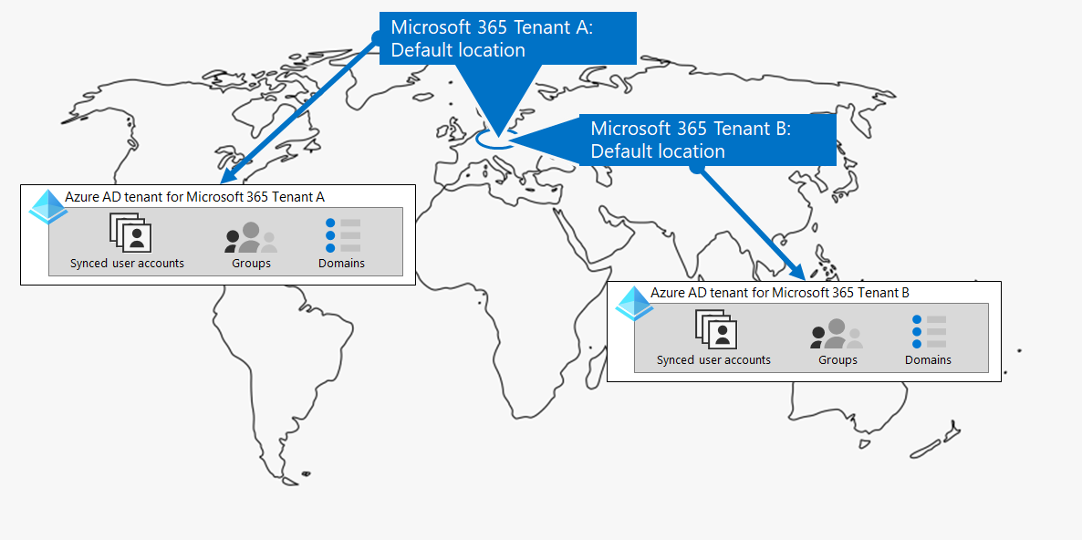 Mehrere Microsoft 365-Mandanten mit eigenen Microsoft Entra Mandanten.