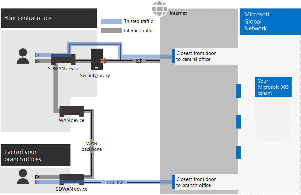 Ein für Microsoft 365 optimiertes Unternehmensnetzwerk.