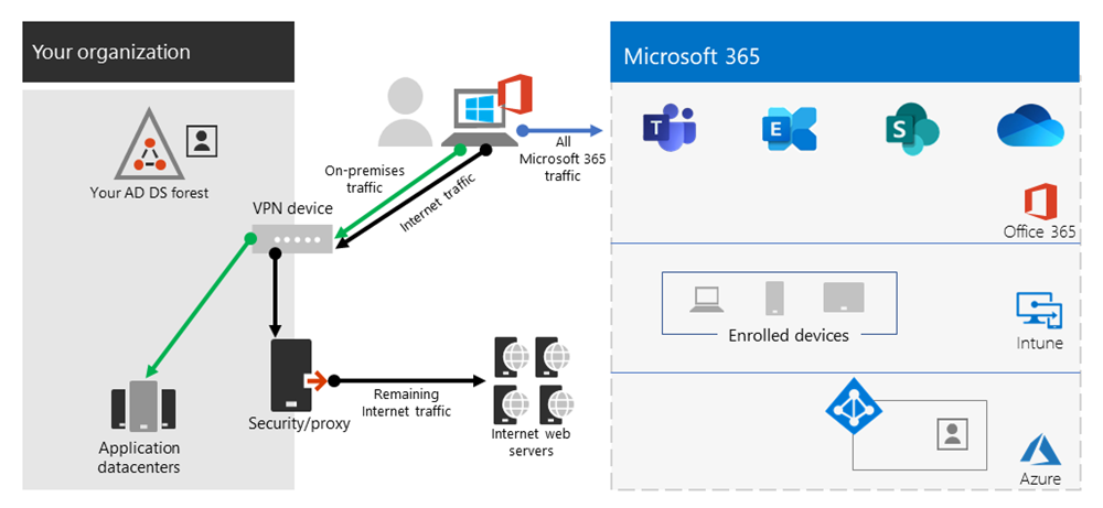 Split Tunnel VPN-Modell 3.