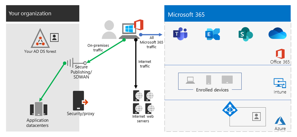 Split Tunnel VPN-Modell 5.