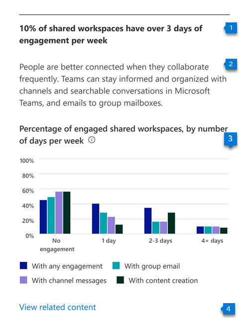 Diagramm, das die Aufschlüsselung der Arbeitsbereiche nach Engagement nach Gruppen zeigt.