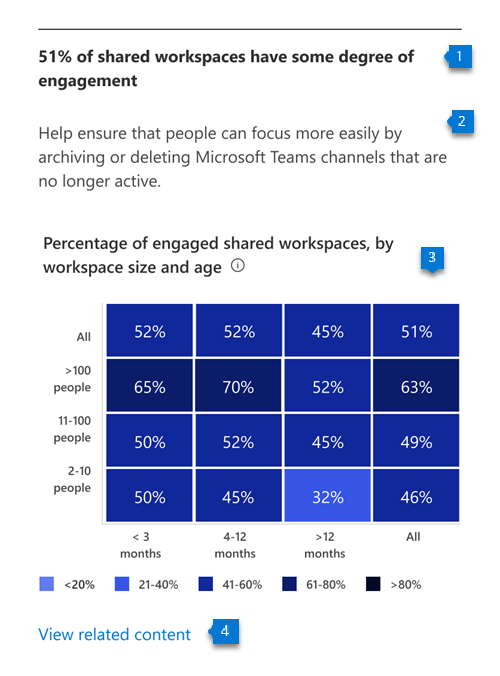 Diagramm, das das Engagement im Arbeitsbereich nach Größe und Alter kategorisiert zeigt.