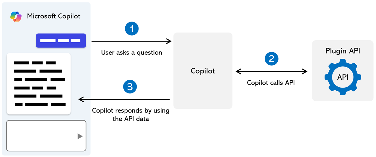 Ein Diagramm, das zeigt, dass Microsoft Copilot mit einem Plug-In interagiert.