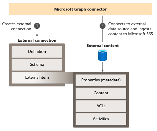 Ein Diagramm mit den wichtigsten Aufgaben, die ein Microsoft Graph-Connector ausführt.